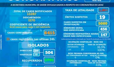 Covid 19: Prefeitura divulga Boletim Epidemiológico sobre o Coronavírus em Jataí