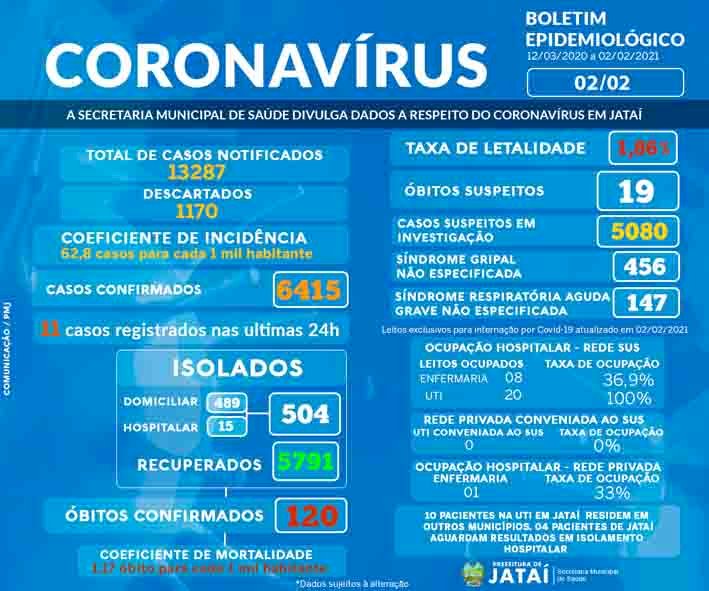 Covid 19: Prefeitura divulga Boletim Epidemiológico sobre o Coronavírus em Jataí