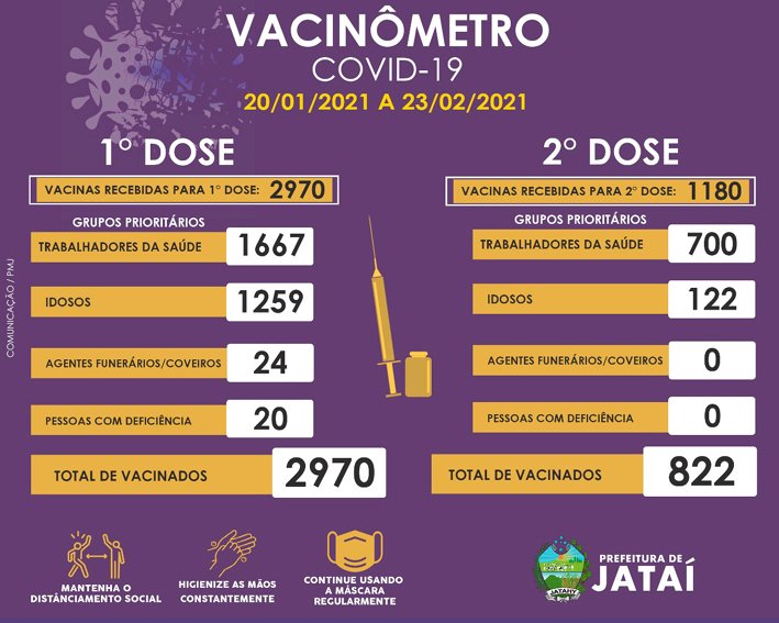 Confira aqui o vacinômetro em Jataí