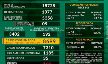 Jataí registra mais de 18 mil casos suspeitos de COVID-19