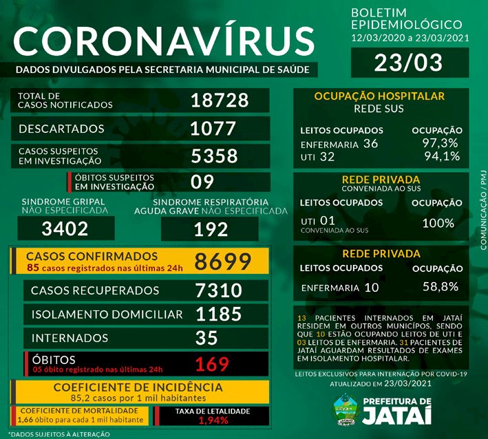 Jataí registra mais de 18 mil casos suspeitos de COVID-19