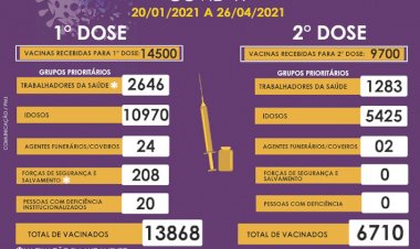 Vacinação da 2ª dose contra a COVID-19 continua nesta quarta-feira, 28