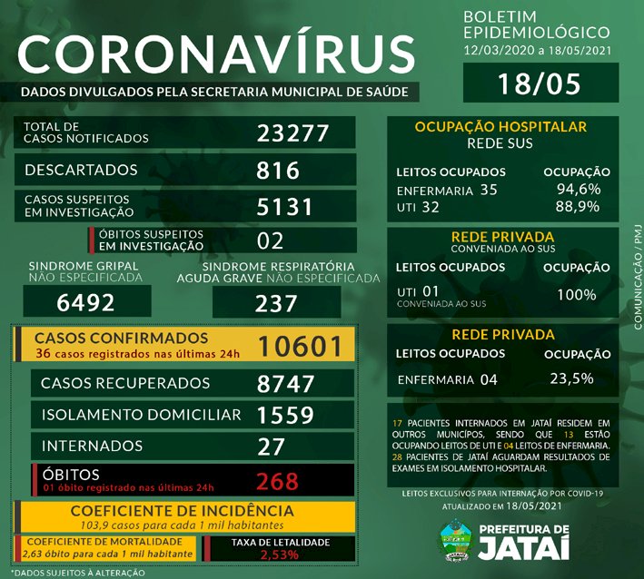 Prefeitura divulga Boletim Epidemiológico sobre o Coronavírus em Jataí