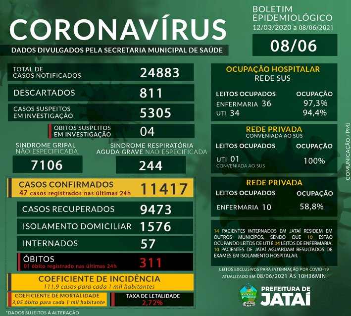 Boletim Epidemiológico sobre o Coronavírus em Jataí