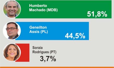 ELEIÇÕES 2024: Pesquisa aponta liderança de Humberto Machado, em Jataí